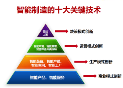 智能制造咨询